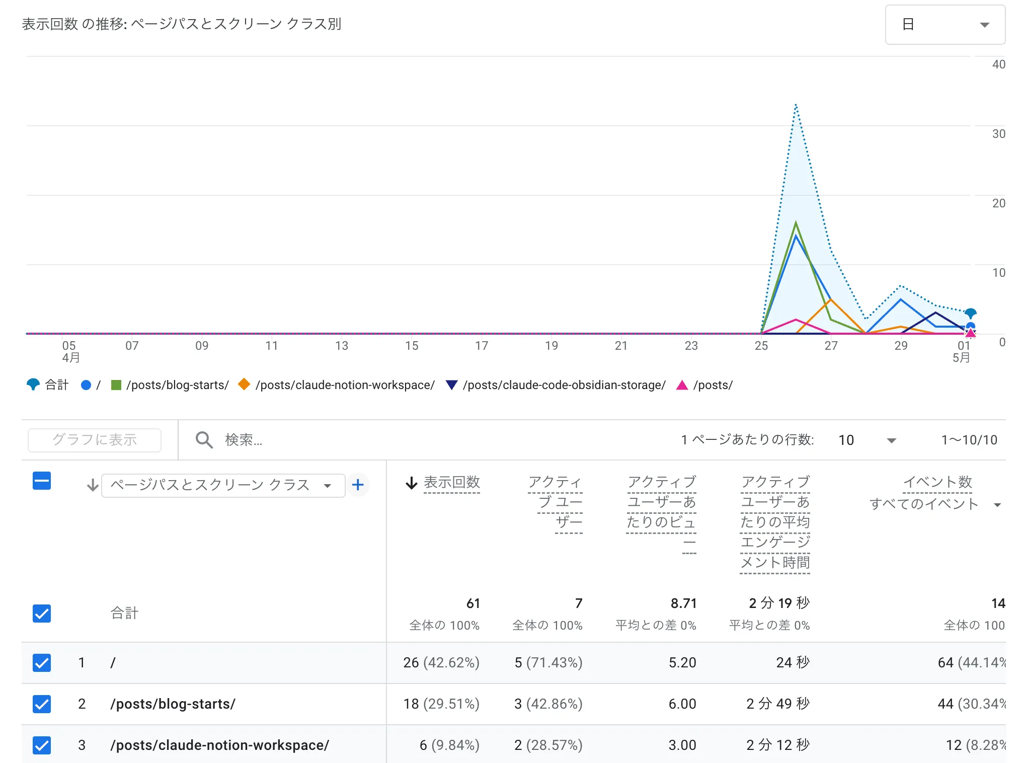 GA4のページとスクリーンレポート。記事ごとの表示回数・アクティブユーザー数・エンゲージメント時間がランキング表示されている