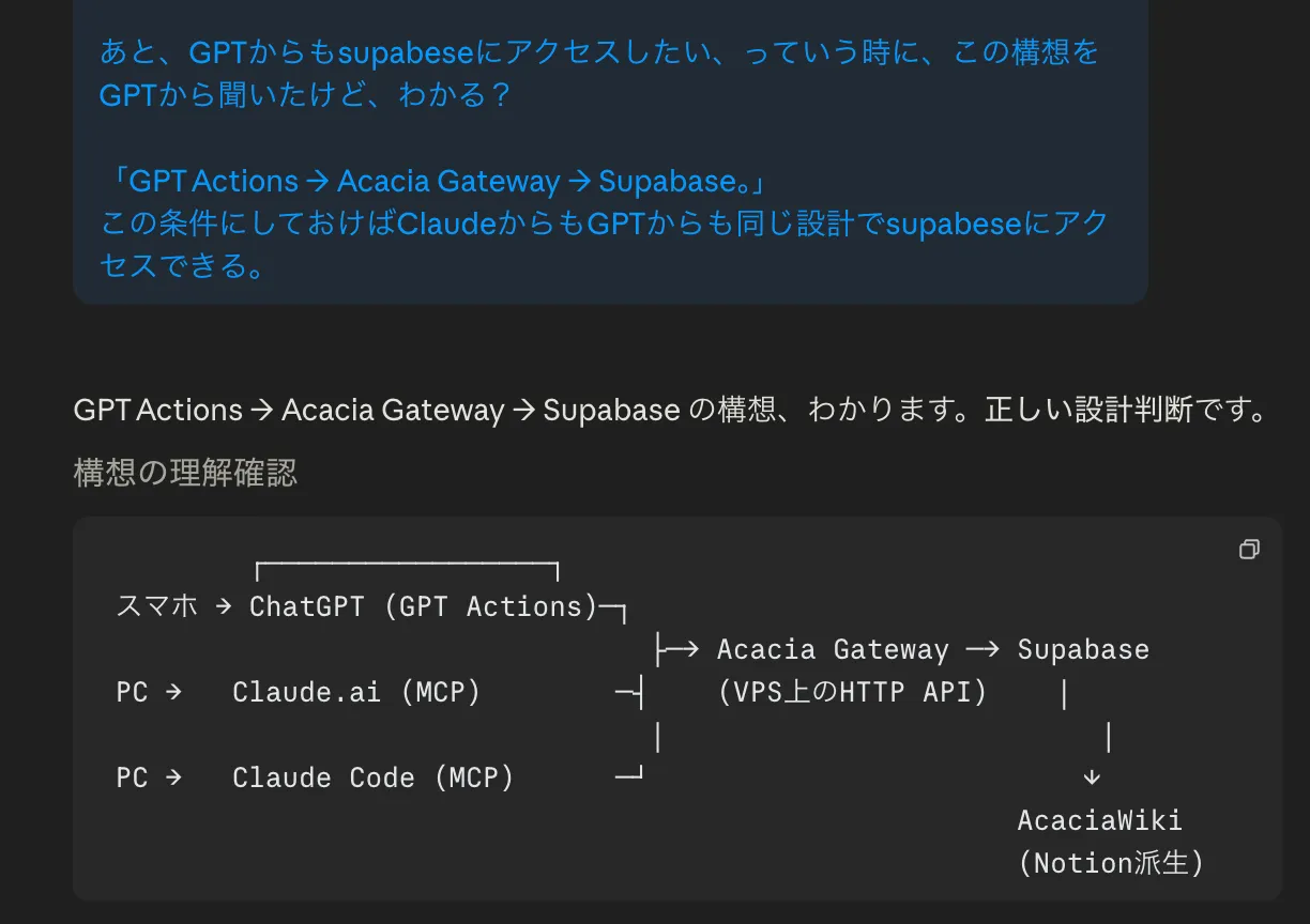 ChatGPTの画面。『あと、GPTからもsupabaseにアクセスしたい、っていう時に、この構想をGPTから聞いたけど、わかる？「GPT Actions → Acacia Gateway → Supabase。」この条件にしておけばClaudeからもGPTからも同じ設計でsupabaseにアクセスできる。』というユーザー発言を受けて、『GPT Actions → Acacia Gateway → Supabase の構想、わかります。正しい設計判断です。』と返答。さらに「構想の理解確認」として図解：スマホ → ChatGPT (GPT Actions)、PC → Claude.ai (MCP)、PC → Claude Code (MCP)、これらすべてが Acacia Gateway（VPS上のHTTP API）を経由して Supabase に繋がり、最終的に AcaciaWiki (Notion派生) に出力される構成図が示されている