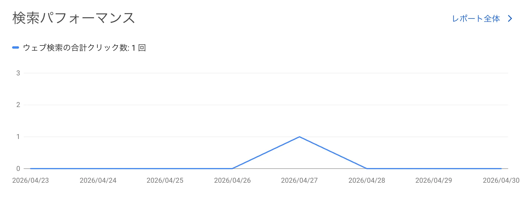 Search Consoleの検索パフォーマンスグラフ。2026/4/23〜2026/4/30の期間で、ウェブ検索の合計クリック数1回。4/27にだけ1のピークがある