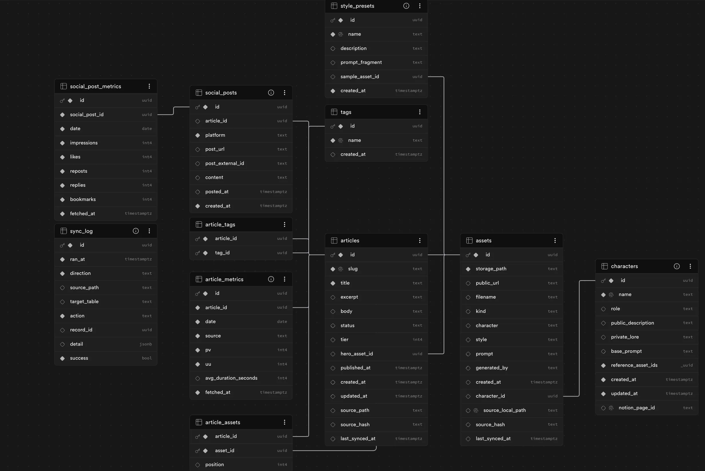 Supabase Schema Visualizerの画面。articles・tags・article_tags・assets・article_assets の元の5テーブルに加えて、社外投稿用の social_posts と social_post_metrics、同期ログの sync_log、記事メトリクスの article_metrics、キャラクターIPの characters、スタイルプリセットの style_presets、計11テーブルが線で繋がって並んでいる。中央の articles テーブルは hero_asset_id・published_at・source_path・source_hash・last_synced_at などのカラムが増えており、外部キーがネットワーク状に伸びている