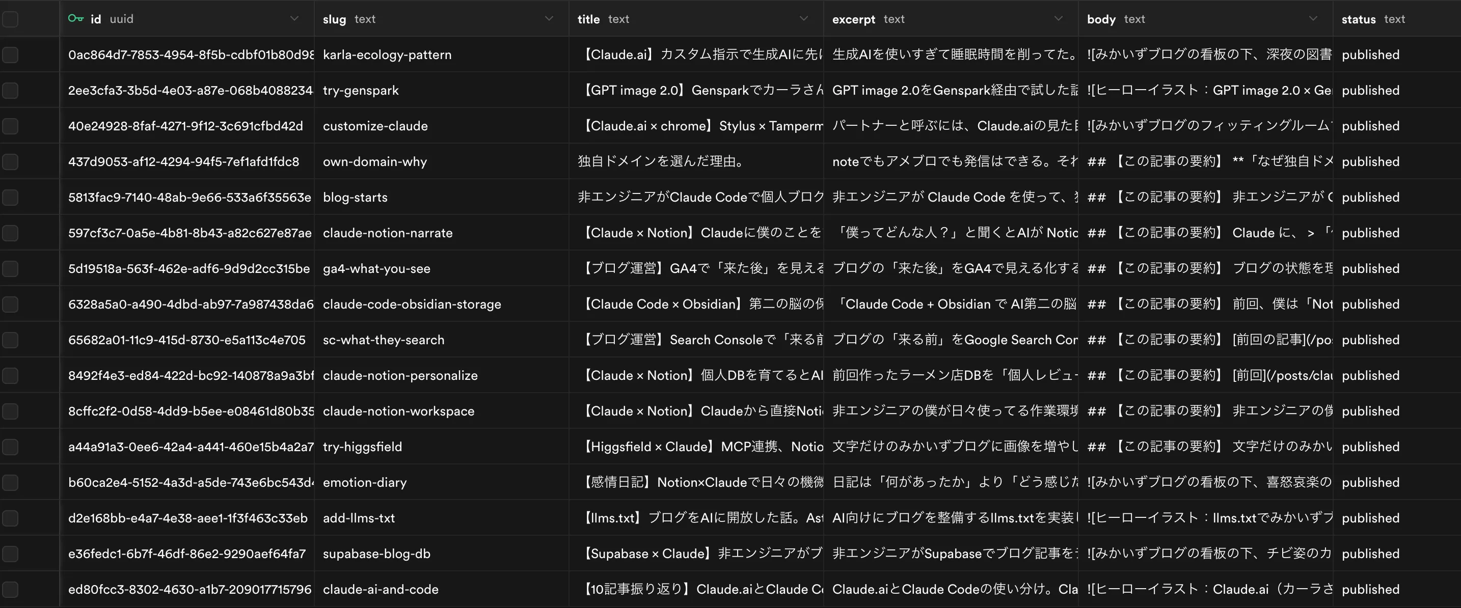 Supabaseダッシュボードの articles テーブル一覧画面。slug列に karla-ecology-pattern・try-genspark・customize-claude・own-domain-why・claude-notion-narrate・what-they-search・claude-notion-personalize・claude-notion-workspace・try-higgsfield・emotion-diary・add-llms-txt・supabase-blog-db・claude-ai-and-code 等の記事スラッグが並び、title・excerpt・body・status の各列にも内容が入っている。published ステータスの記事が一覧で確認できる
